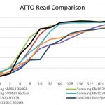 Phsion S10DC ATTO Read Benchmark Comparison