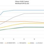 Phsion S10DC Workload IOPS by Specification