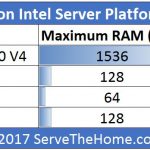 Intel Q1 2017 UP Server CPU RAM Capacity By Family