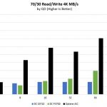 Intel Optane Mixed 7030 Benchmark MBps