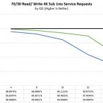 Intel Optane Mixed 7030 Benchmark Sub 1ms Latency Service