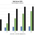 Intel Optane Web Server Benchmark IOPS