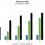 Intel Optane Web Server Benchmark MBps