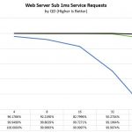 Intel Optane Web Server Benchmark Sub 1ms Latency Service