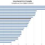 Intel Xeon E3 1280 V6 Linux Kernel Compile Benchmark