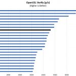 Intel Xeon E3 1280 V6 OpenSSL Verify Benchmark