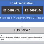 STH WP CDN Server Test Setup Diagram