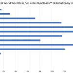 STH WP Distribution Of Uploads By Size