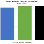 STH WP NGINX CDN Intel Optane Performance 1