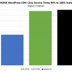 STH WP NGINX CDN Intel Optane Performance Scale