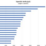 Intel Xeon E5 2667 V4 OpenSSL Verify Benchmark