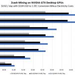 Zcash Mining With NVIDIA Pascal GPUs Earnings Per Day Minus Electricity Costs