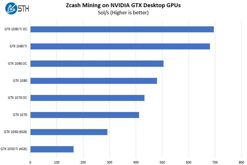 Zcash Mining with NVIDIA Pascal GPUs Raw Hashrate Sol Per Second