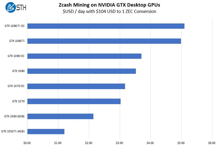 Zcash Mining on NVIDIA Pascal We Compare