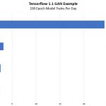 DeepLearning10 8x GTX 1080 Ti Tensorflow GAN Model Trains Per Day