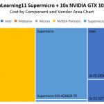 DeepLearning11 Cost By Component And Vendor Area Chart 1