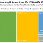 DeepLearning11 Cost By Component And Vendor Area Chart With Colocation