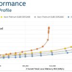 Intel Skylake SP Mesh Interconnect Memory Subsystem Performance