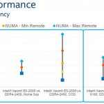 Intel Skylake SP Mesh Interconnect Memory Subsystem Performance Latency