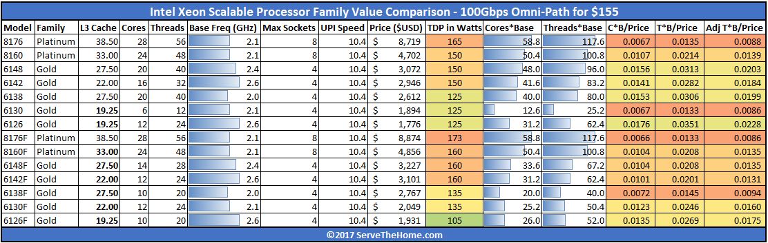 Second Generation Intel Xeon Scalable SKU List and Value Analysis