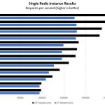 Quad Intel Xeon Platinum 8180 Redis Single Instance