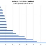 Quad Intel Xeon Platinum 8180 Sysbench Multi Threaded