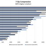 Intel Xeon Silver 4108 7zip Compression Benchmark