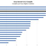 Intel Xeon Silver 4108 Linux Kernel Compile Benchmark