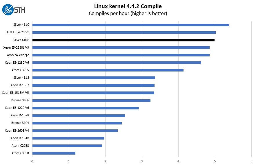 Intel-Xeon-Silver-4108-Linux-Kernel-Comp