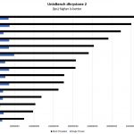 Intel Xeon Silver 4108 UnixBench Dhrystone 2 Benchmark