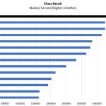 AMD EPYC 7351P Chess Benchmark