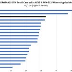 AMD EPYC 7351P GROMACS Benchmark