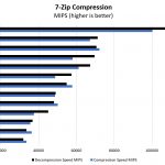 Dual AMD EPYC 7251 7zip Compression Benchmarks