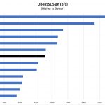 Dual AMD EPYC 7251 OpenSSL Sign Benchmarks