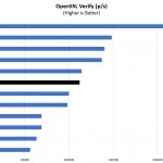 Dual AMD EPYC 7251 OpenSSL Verify Benchmarks