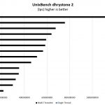 Dual AMD EPYC 7251 UnixBench Dhrystone 2