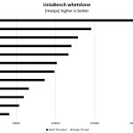Dual AMD EPYC 7251 UnixBench Whetstone