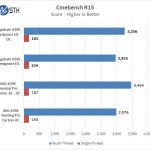 Gigabyte X399 Designare EX Cinebench R15