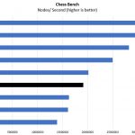 Intel Xeon Silver 4110 Chess Benchmark