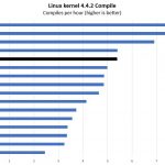 Intel Xeon Silver 4110 Linux Kernel Compile Benchmark