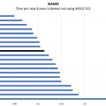 Intel Xeon Silver 4110 NAMD Benchmark