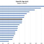 Intel Xeon Silver 4110 OpenSSL Sign Benchmark