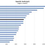 Intel Xeon Silver 4110 OpenSSL Verify Benchmark