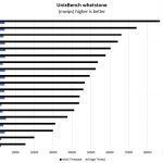 Intel Xeon Silver 4110 UnixBench Whetstone Benchmark