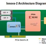 Mellanox Innova 2 Architecture