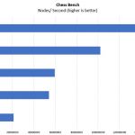 Dell EMC PowerEdge R640 Chess Performance