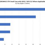 Dell EMC PowerEdge R640 GROMACS STH Small Performance