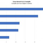 Dell EMC PowerEdge R640 Linux Kernel Compile Performance