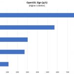 Dell EMC PowerEdge R640 OpenSSL Sign Performance