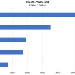 Dell EMC PowerEdge R640 OpenSSL Verify Performance